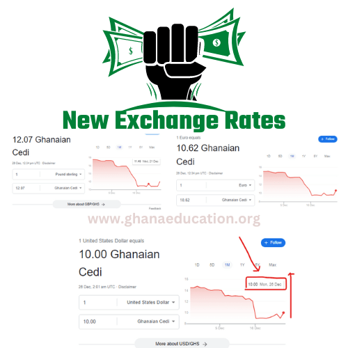 Exchange rates not favouring the cedi: check the latest dollar rates now. All the details as the cedi struggles to maintain gains